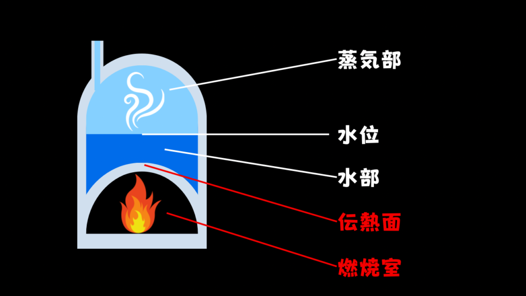 ボイラーの構成