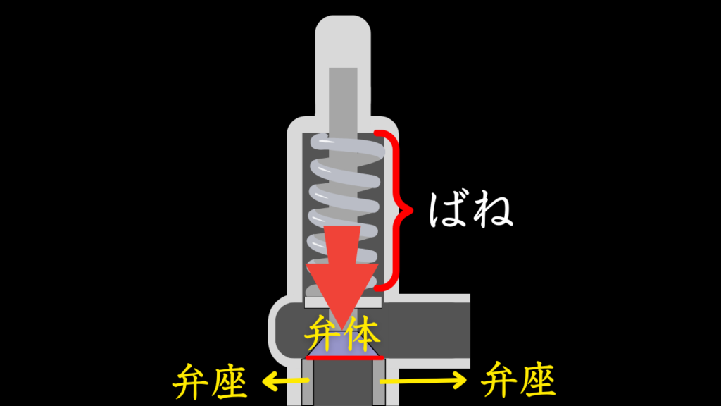 安全弁の弁体と弁座
