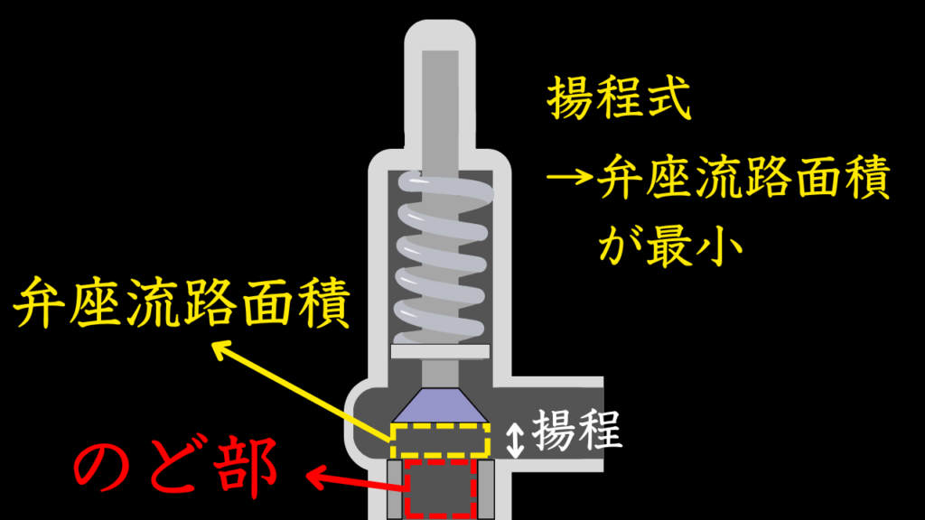 揚程式安全弁は、弁座流路面積が最小