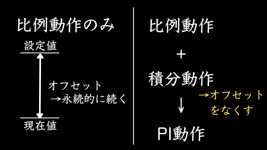 比例動作と積分動作