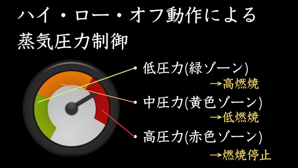 ハイ・ロー・オフ動作による蒸気圧力制御