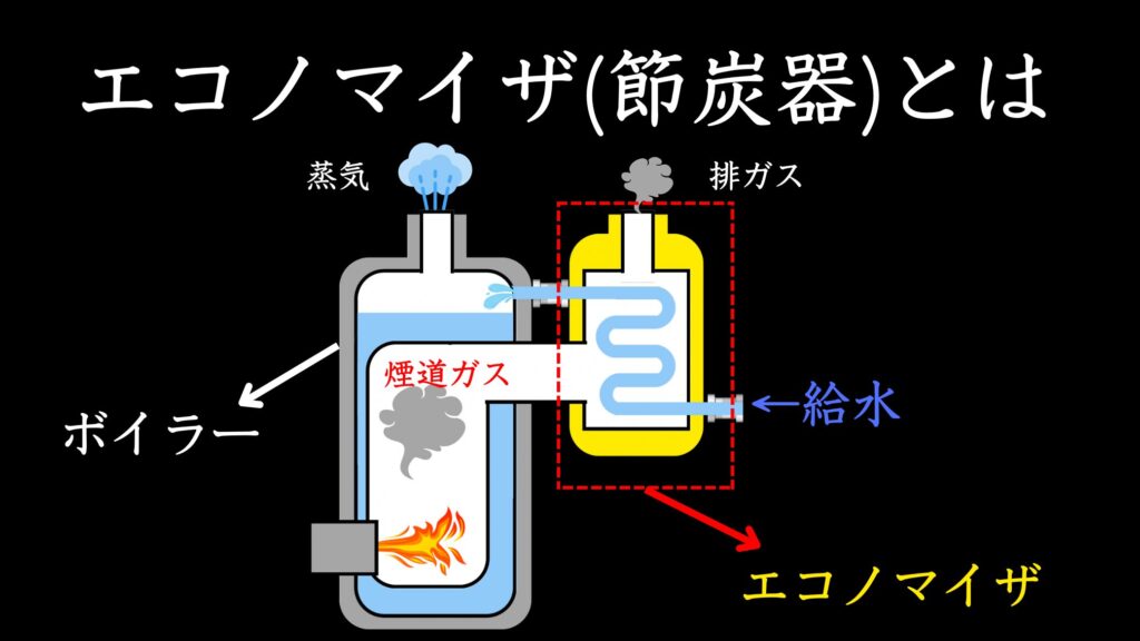 エコノマイザとは