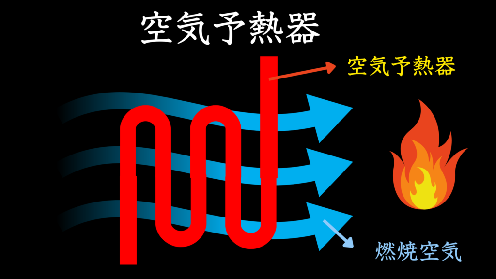 空気予熱とは