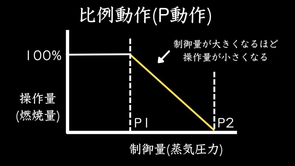 比例動作(P動作)