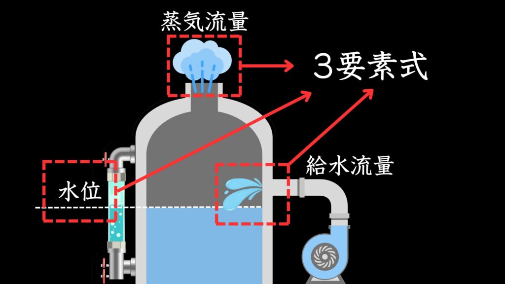 3要素式の水位制御