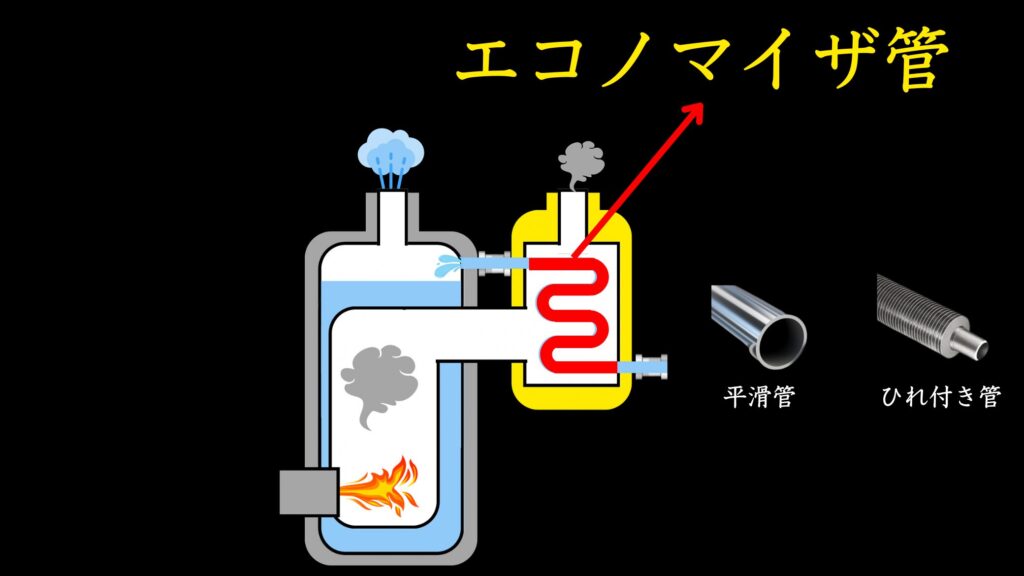 エコノマイザ管、平滑管、ひれ付き管