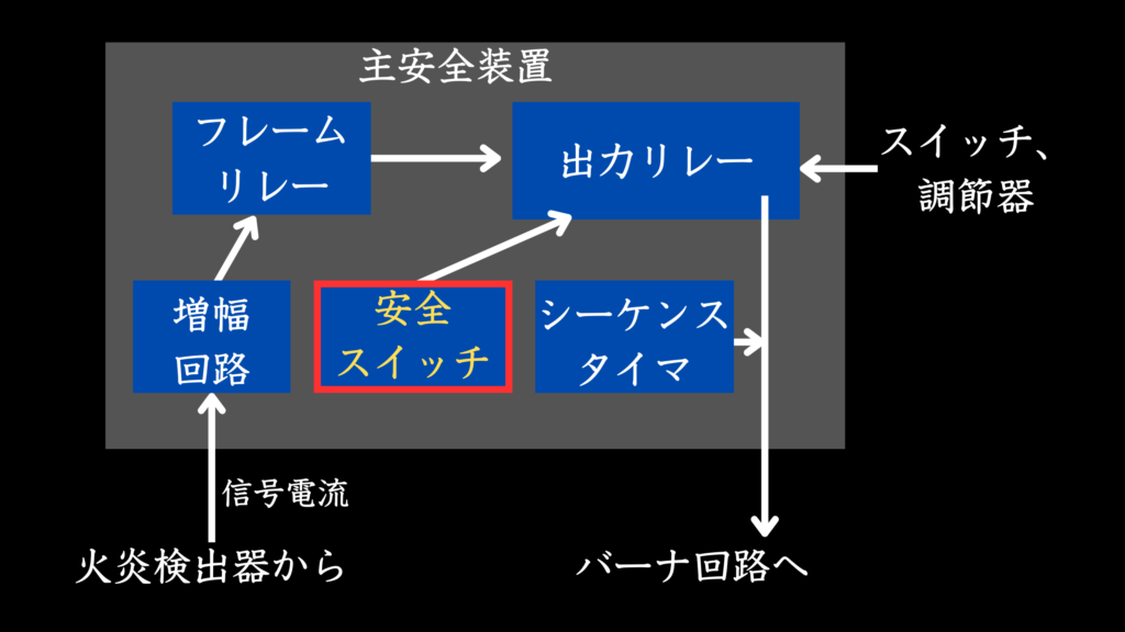 主安全装置の構成部分