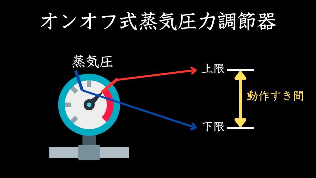 オンオフ式蒸気圧力調節器と動作すき間