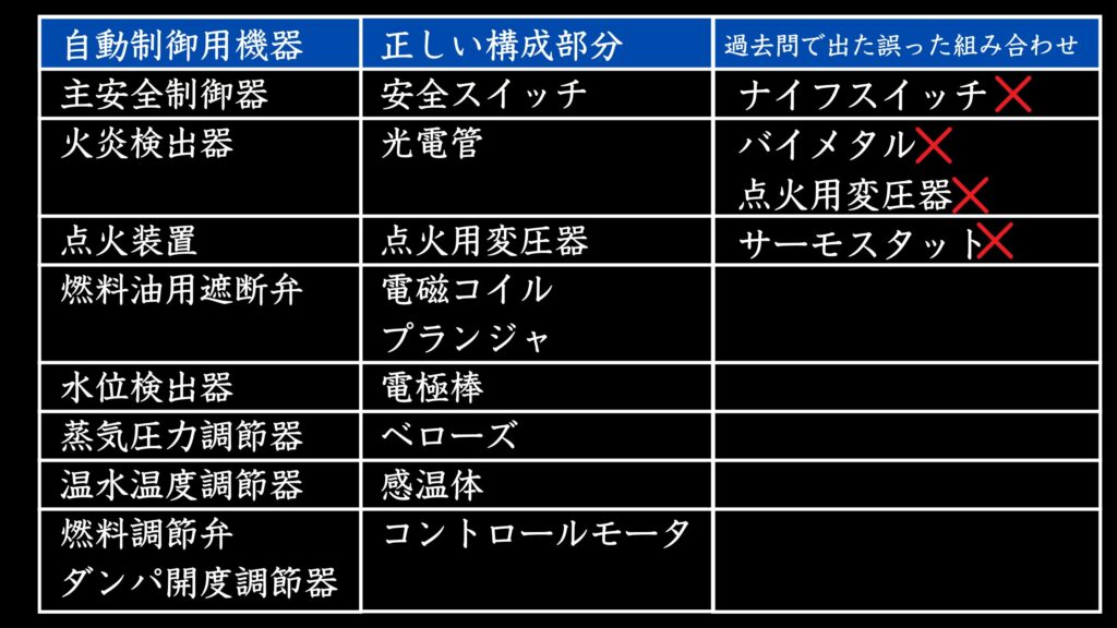 自動制御用機器と構成部分の組み合わせ表